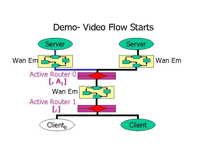 Demo- Video Flow Starts Server Wan Em Active Router 0 [, A 1] Wan