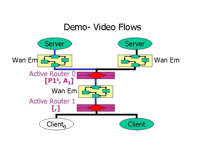 Demo- Video Flows Server Wan Em Active Router 0 [P 1 s, A 1]