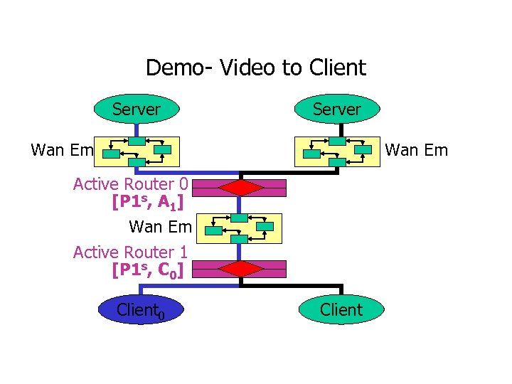 Demo- Video to Client Server Wan Em Active Router 0 [P 1 s, A
