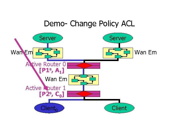 Demo- Change Policy ACL Server Wan Em Active Router 0 [P 1 s, A