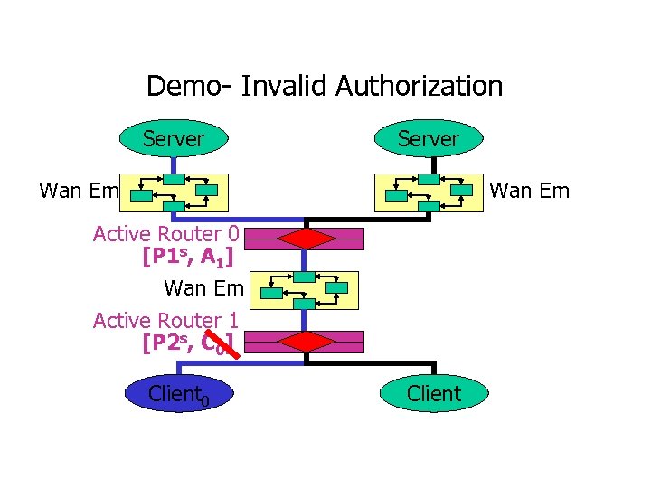 Demo- Invalid Authorization Server Wan Em Active Router 0 [P 1 s, A 1]