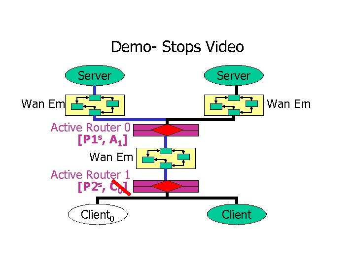 Demo- Stops Video Server Wan Em Active Router 0 [P 1 s, A 1]