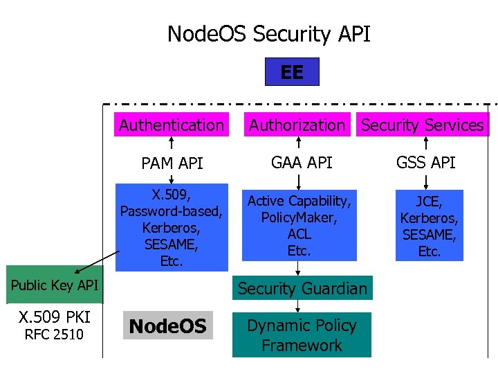 Node. OS Security API EE Authentication Authorization Security Services PAM API GAA API GSS
