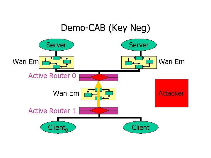 Demo-CAB (Key Neg) Server Wan Em Active Router 0 Wan Em Attacker Active Router