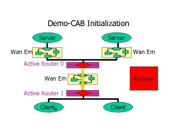 Demo-CAB Initialization Server Wan Em Active Router 0 Wan Em Attacker Active Router 1