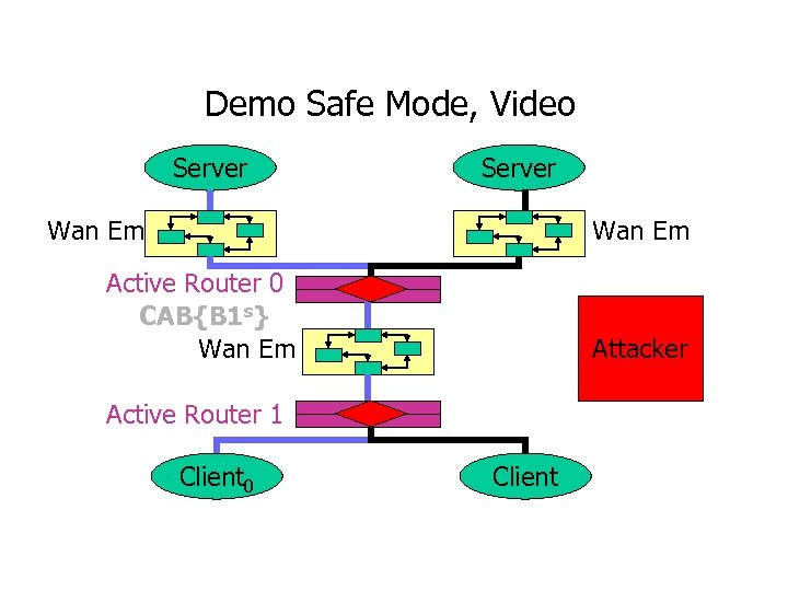 Demo Safe Mode, Video Server Wan Em Active Router 0 CAB{B 1 s} Wan