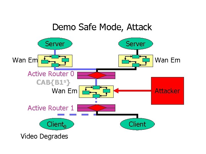 Demo Safe Mode, Attack Server Wan Em Active Router 0 CAB{B 1 s} Wan