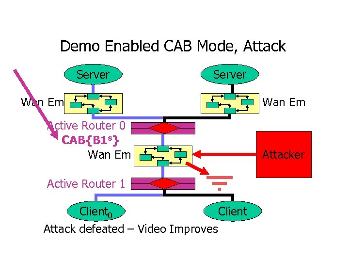 Demo Enabled CAB Mode, Attack Server Wan Em Active Router 0 CAB{B 1 s}
