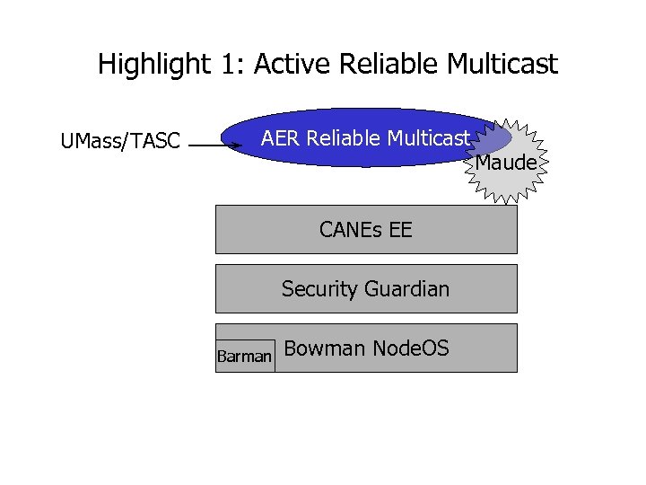 Highlight 1: Active Reliable Multicast UMass/TASC AER Reliable Multicast CANEs EE Security Guardian Barman