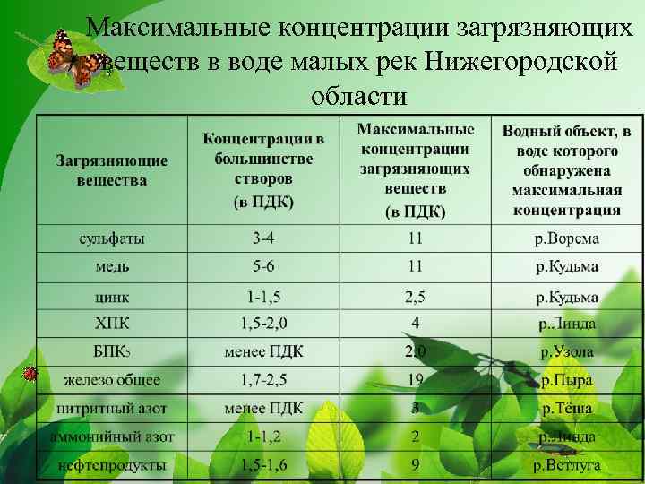 Концентрации загрязняющих веществ в сточных водах. Фоновые концентрации загрязняющих веществ в воде. Фоновые концентрации загрязняющих веществ в почве. Фоновые концентрации загрязняющих веществ в атмосферном воздухе. Фоновая концентрация загрязнения воздуха.