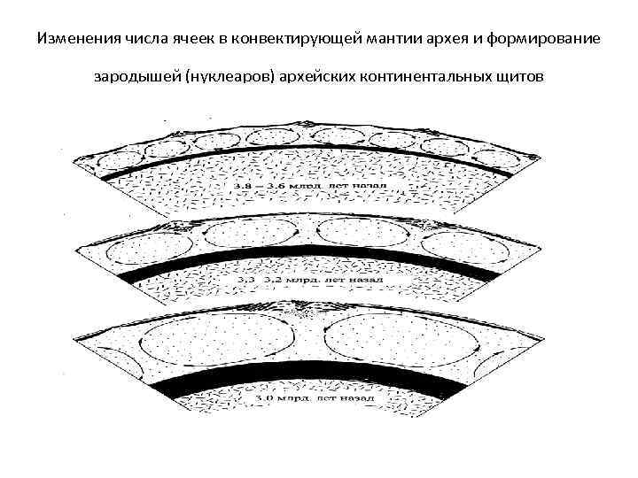 Изменения числа ячеек в конвектирующей мантии архея и формирование зародышей (нуклеаров) архейских континентальных щитов