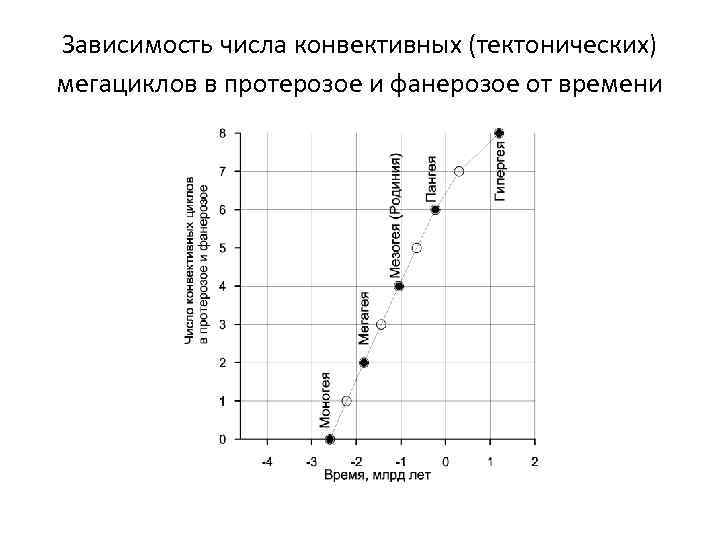 Зависимость числа конвективных (тектонических) мегациклов в протерозое и фанерозое от времени 