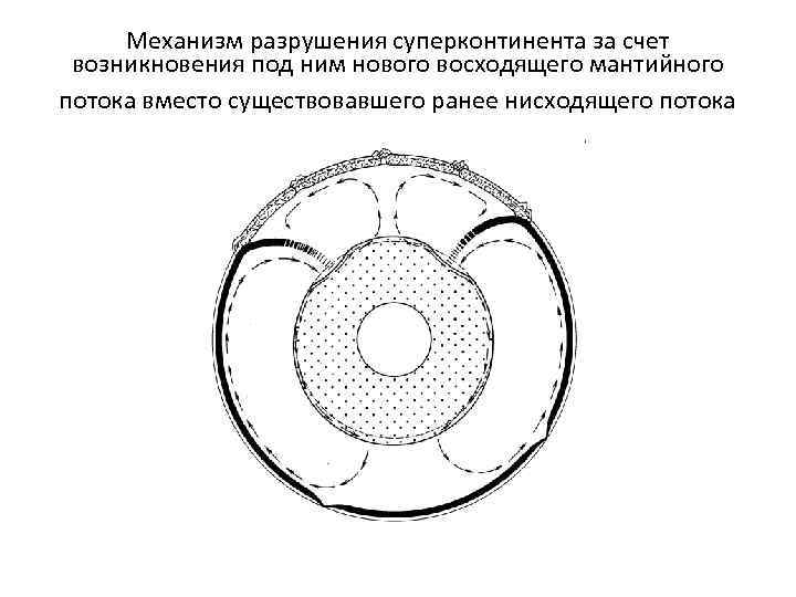 Механизм разрушения суперконтинента за счет возникновения под ним нового восходящего мантийного потока вместо существовавшего