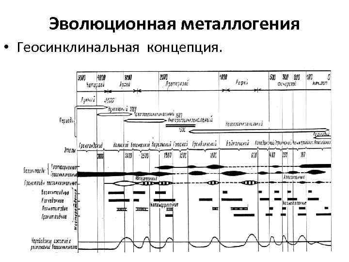 Эволюционная металлогения • Геосинклинальная концепция. 