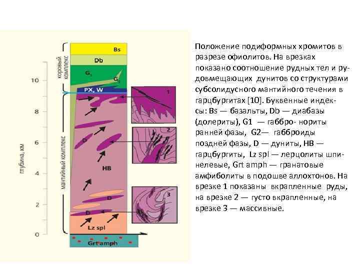 Положение подиформных хромитов в разрезе офиолитов. На врезках показано соотношение рудных тел и рудовмещающих
