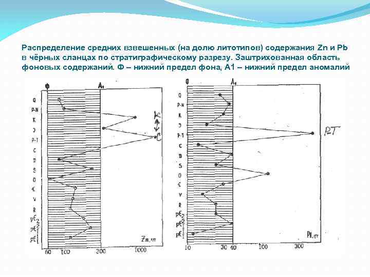 Распределение средних взвешенных (на долю литотипов) содержания Zn и Pb в чёрных сланцах по