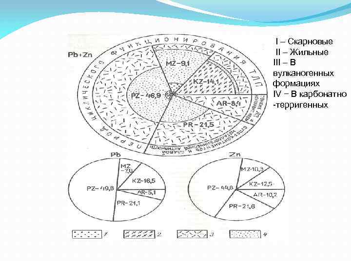  I – Скарновые II – Жильные III – В вулканогенных формациях IV −