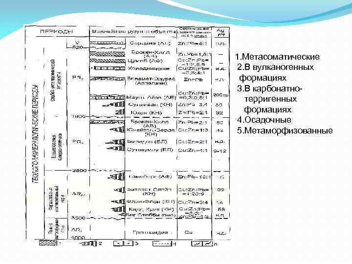 1. Метасоматические 2. В вулканогенных формациях 3. В карбонатно терригенных формациях 4. Осадочные