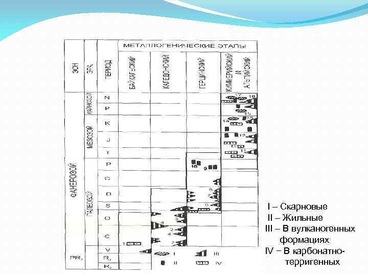  I – Скарновые II – Жильные III – В вулканогенных формациях IV −