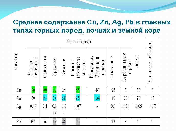 Среднее содержание Cu, Zn, Ag, Pb в главных типах горных пород, почвах и земной