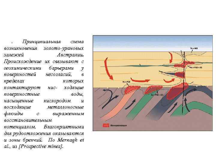 . Принципиальная схема возникновения золото-урановых залежей Австралии. Происхождение их связывают с геохимическими барьерами у
