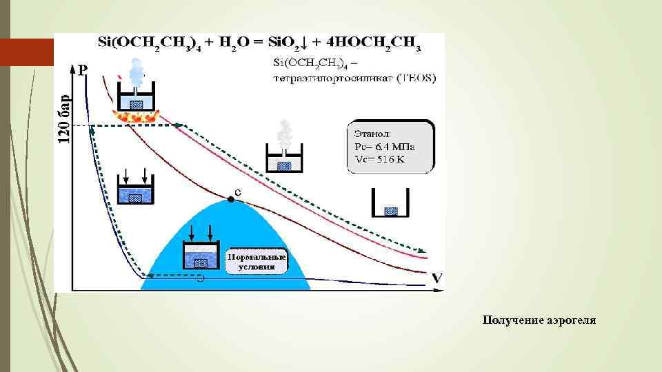 Получение аэрогеля 