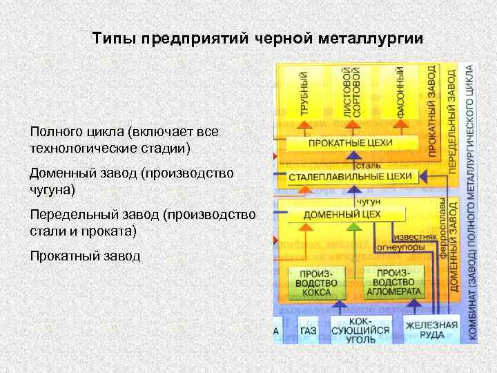 Типы предприятий черной металлургии Полного цикла (включает все технологические стадии) Доменный завод (производство чугуна)