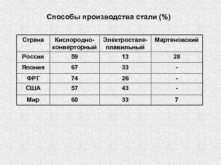 Способы производства стали (%) Страна Кислородно- Электросталеконверторный плавильный Мартеновский Россия 59 13 28 Япония