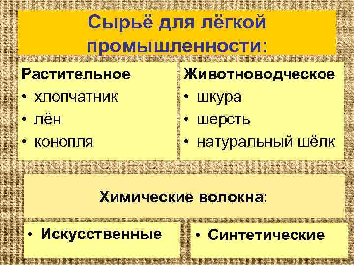 Сырьё для лёгкой промышленности: Растительное • хлопчатник • лён • конопля Животноводческое • шкура