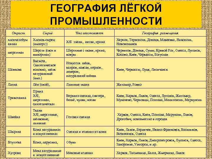 ГЕОГРАФИЯ ЛЁГКОЙ ПРОМЫШЛЕННОСТИ Отрасль Сырьё Что изготовляют География размещения хлопчатобум ажная Хлопок-сырец (импорт)) Х/Б