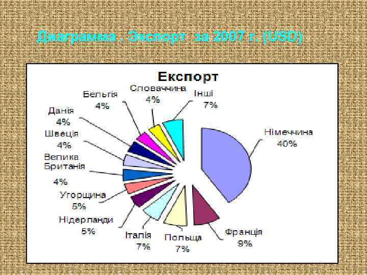 Диаграмма. Экспорт за 2007 г. (USD) Диаграмма. 