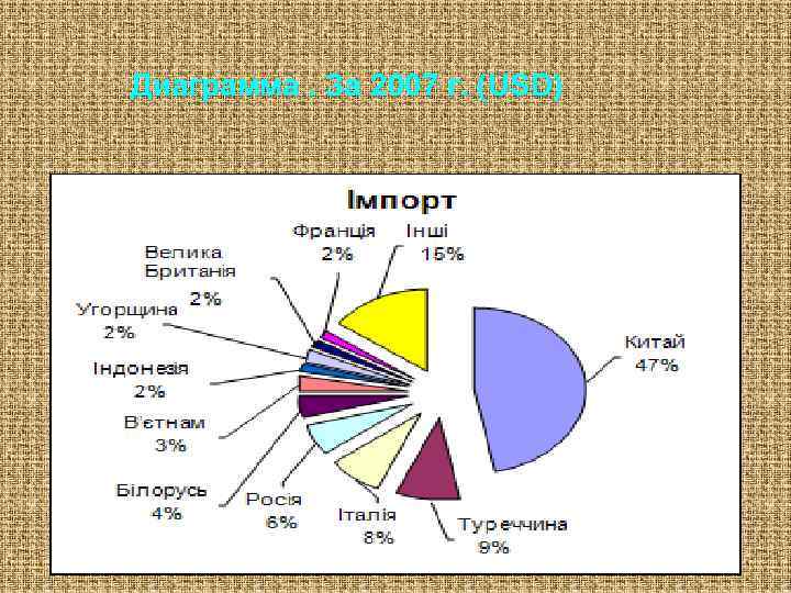  Диаграмма. За 2007 г. (USD) 