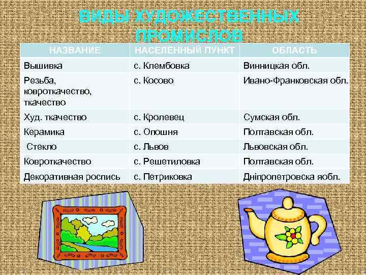 ВИДЫ ХУДОЖЕСТВЕННЫХ ПРОМИСЛОВ НАЗВАНИЕ НАСЕЛЕННЫЙ ПУНКТ ОБЛАСТЬ Вышивка с. Клембовка Винницкая обл. Резьба, ковроткачество,