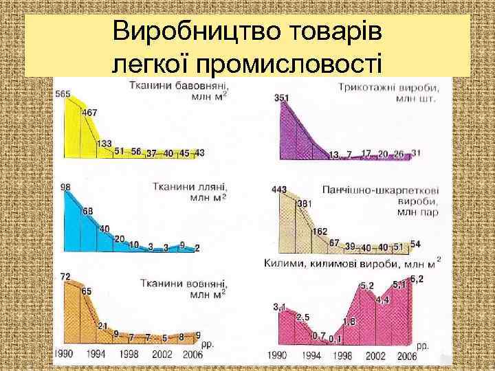 Виробництво товарів легкої промисловості 