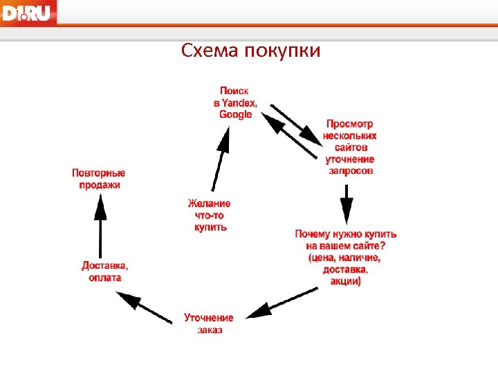 Схема покупки 