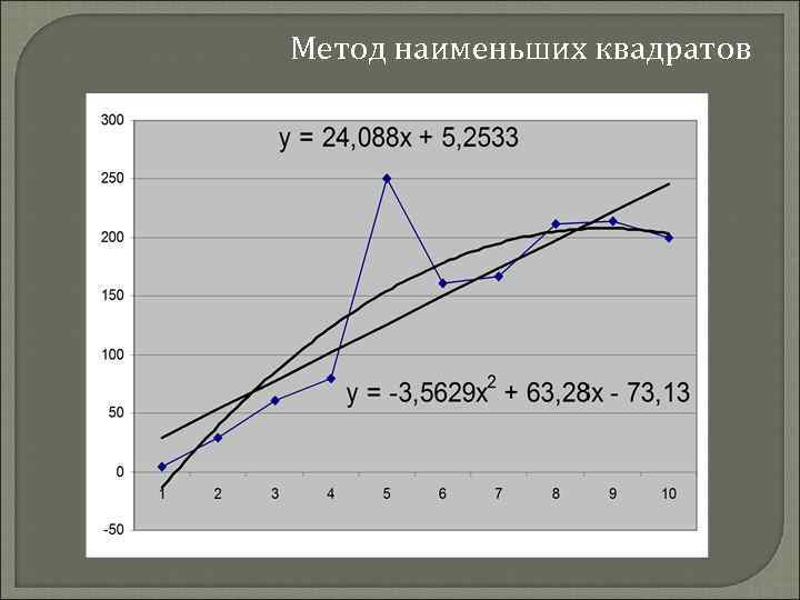Метод наименьших квадратов 