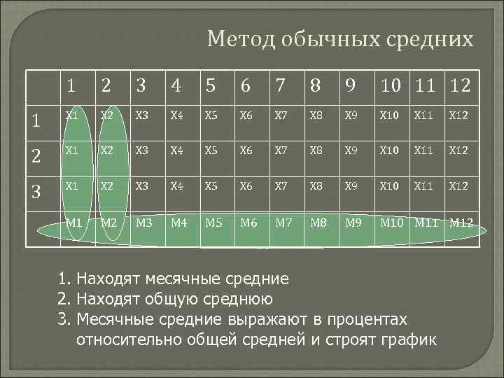 Метод обычных средних 1 2 3 4 5 6 7 8 9 10 11