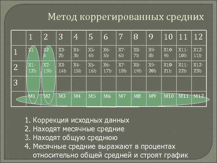 Метод коррегированных средних 1 2 3 4 5 6 7 8 9 10 11