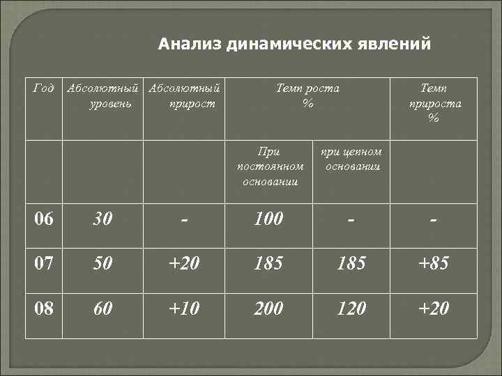 Анализ динамических явлений Год Абсолютный уровень прирост Темп роста % Темп прироста % При
