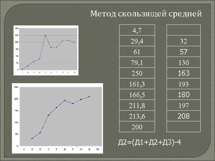 Метод скользящей средней 4, 7 29, 4 61 79, 1 250 161, 3 166,