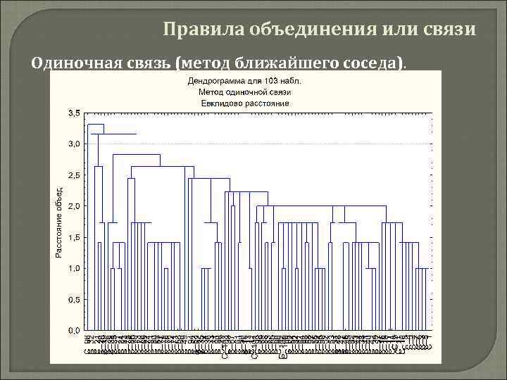 Правила объединения или связи Одиночная связь (метод ближайшего соседа). 