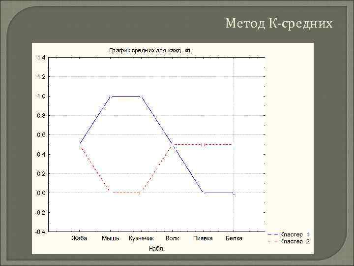 Метод К-средних 