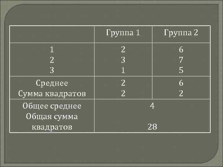 Группа 1 1 2 3 Среднее Сумма квадратов Общее среднее Общая сумма квадратов Группа
