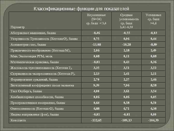 Классификационные функции для показателей Неуспешные (N=24) ср. балл < 3, 4 Параметр Средняя успеваемость