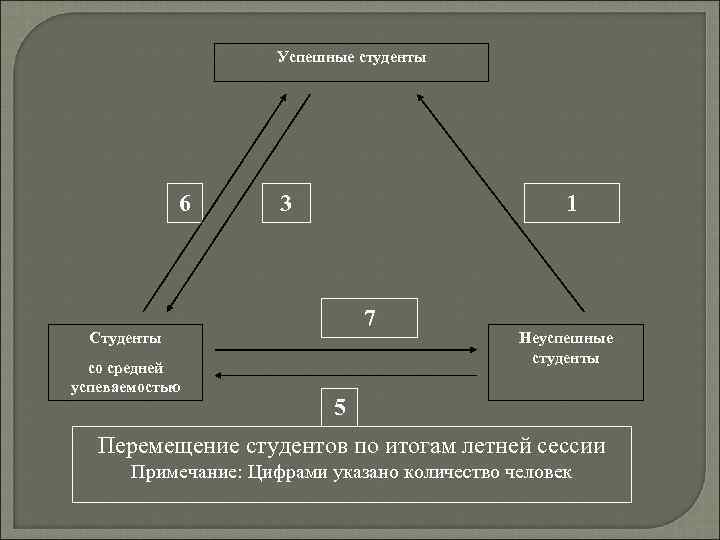 Успешные студенты 6 3 1 7 Студенты со средней успеваемостью Неуспешные студенты 5 Перемещение