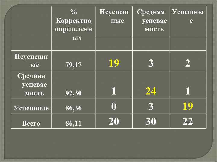 % Корректно определенн ых Неуспешн ые 79, 17 Средняя успевае мость 92, 30 Успешные