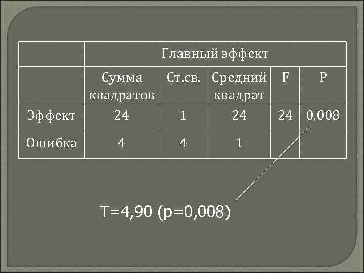 Главный эффект Сумма Ст. св. Средний F P квадратов квадрат Эффект 24 1 24