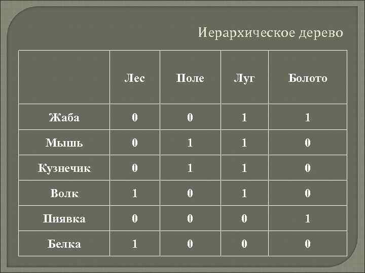 Иерархическое дерево Лес Поле Луг Болото Жаба 0 0 1 1 Мышь 0 1