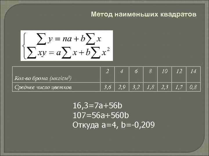 Метод наименьших квадратов 2 4 6 8 10 12 14 3, 6 2, 9