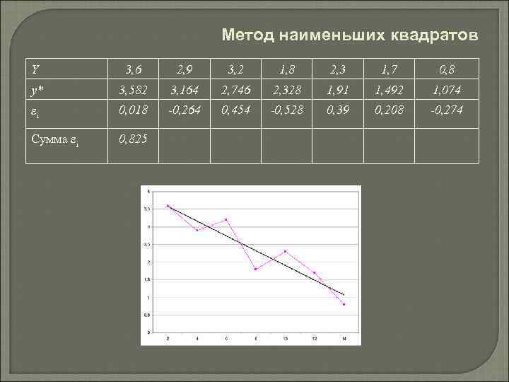 Метод наименьших квадратов Y 3, 6 2, 9 3, 2 1, 8 2, 3